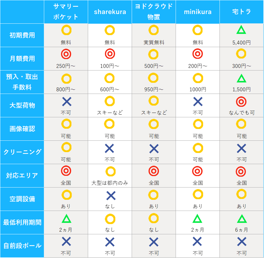 宅配型トランクルームおすすめ10社を比較 コスパ最強サービスは コスパ部