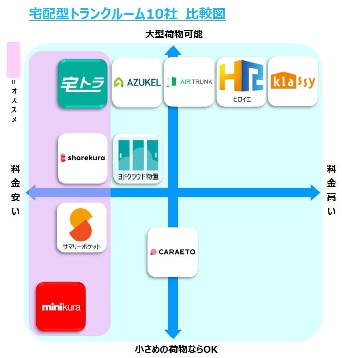 ミニクラの特徴や評判 デメリットは 他のサービスとも徹底比較 コスパ部