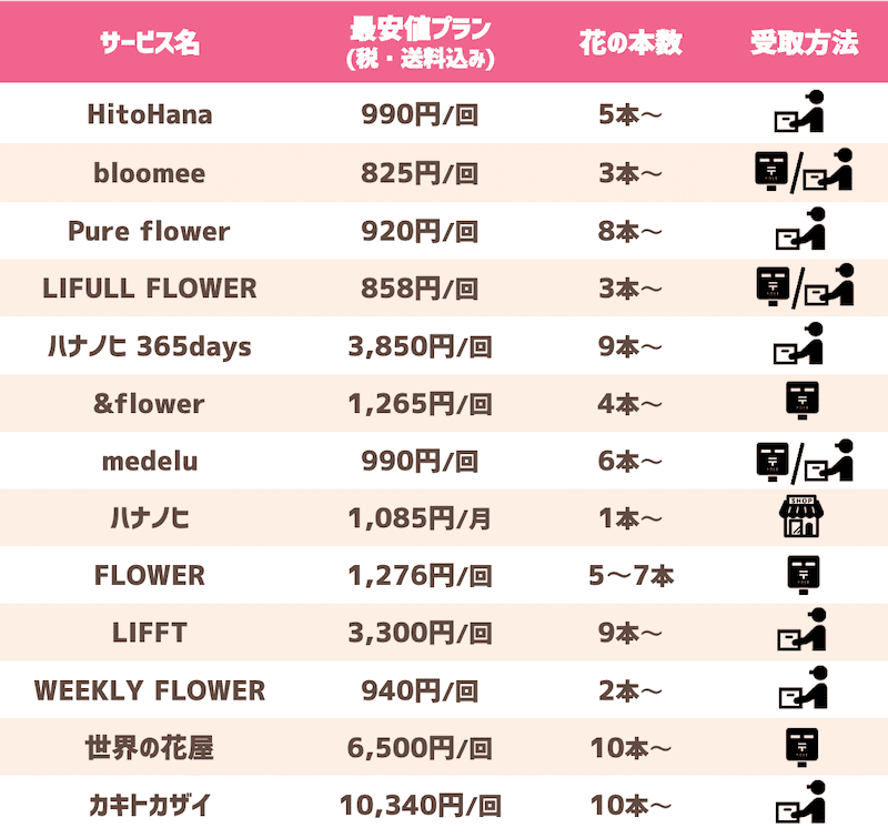 花のサブスクおすすめ13選をコスパや鮮度で比較 選ぶ際のコツは コスパ部